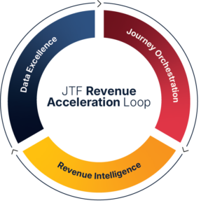 JTF Revenue Acceleration Loop