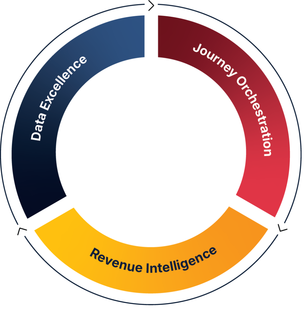JTF Revenue Acceleration Loop