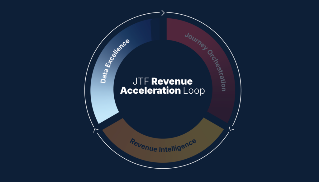 JTF Revenue Acceleration Loop: Data Excellence