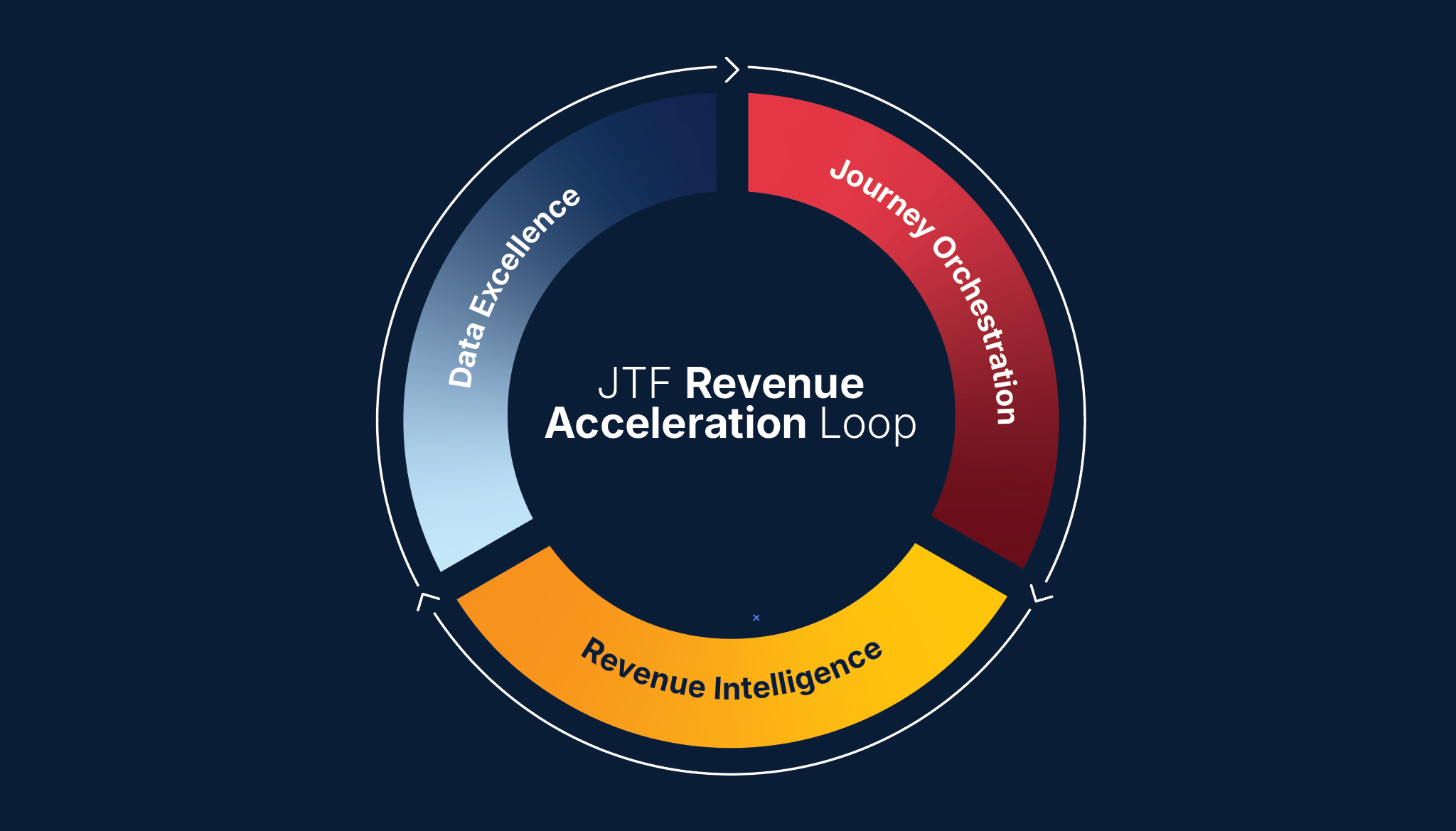 JTF Revenue Acceleration Loop