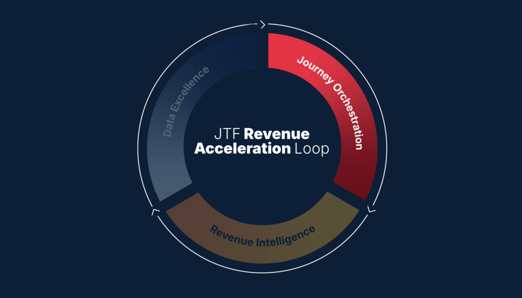JTF Revenue Acceleration Loop: Journey Orchestration
