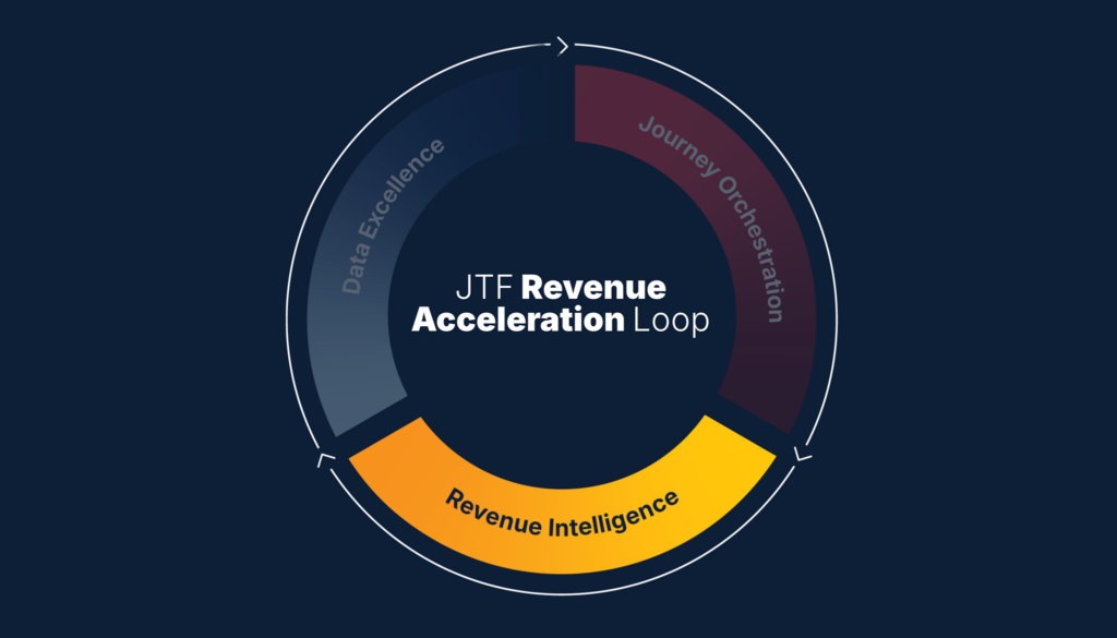 JTF Revenue Acceleration Loop: Revenue Intelligence